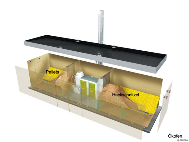 Skizze eines geöffneten Containers mit Lagerraum für Holzpellets links und Lagerraum für Hackschnitzel rechts, in der Mitte durch Wände getrennt die Heizung mit Edelstahlschornstein
