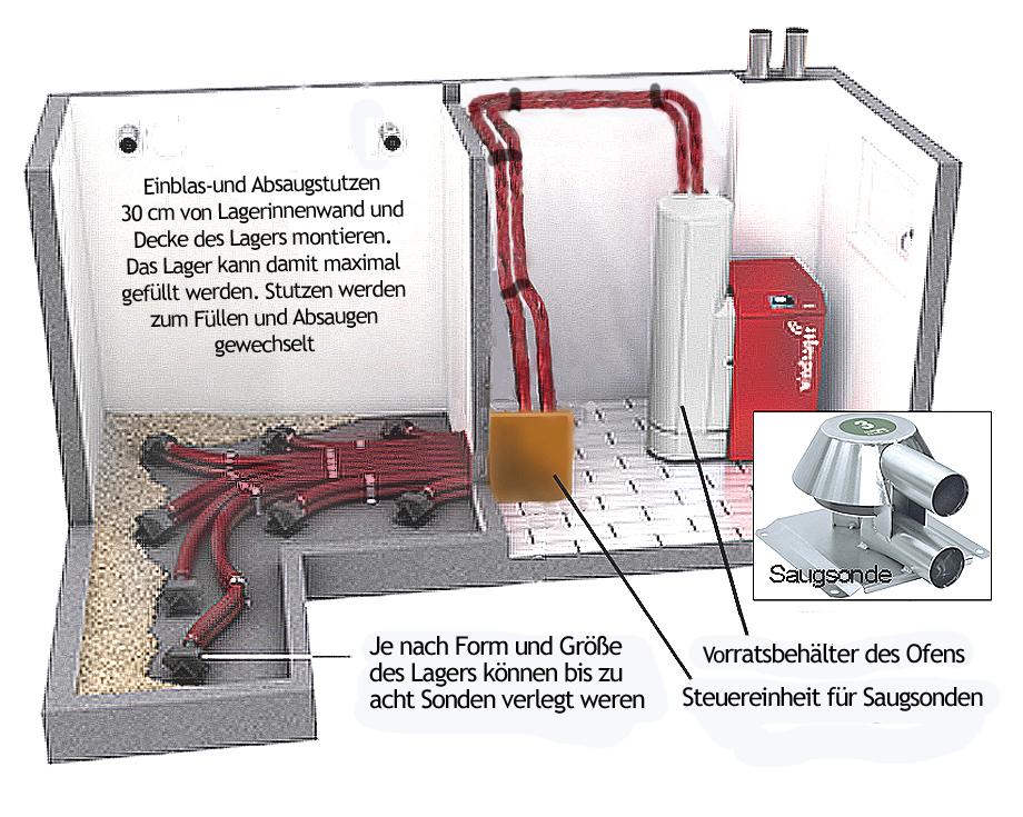 Blick in ein Pelletlager mit 8 Saugsonden,im Anschluß an den Lagerraum  Vorratsbehälter für Pellets und die automatisch gesteuerten Umschalteinheit 