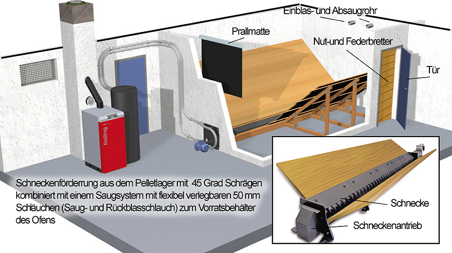 Schneckenförderung aus dem Pelletlager mit 45 Grad Schrägen kombiniert mit einem Saugsystem mit flexibel verlegbaren 50 mm Schläuchen(Saug-und Rückblasschlauch) zum Vorratsbehälter des Ofens